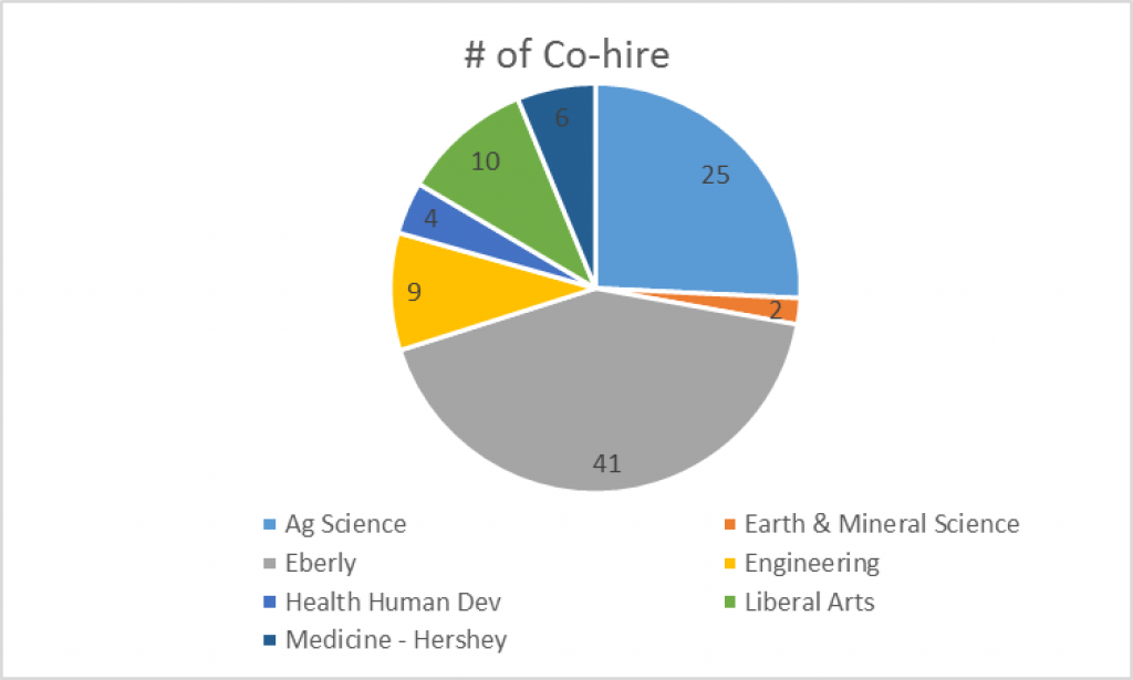 Number of co-hires, by college