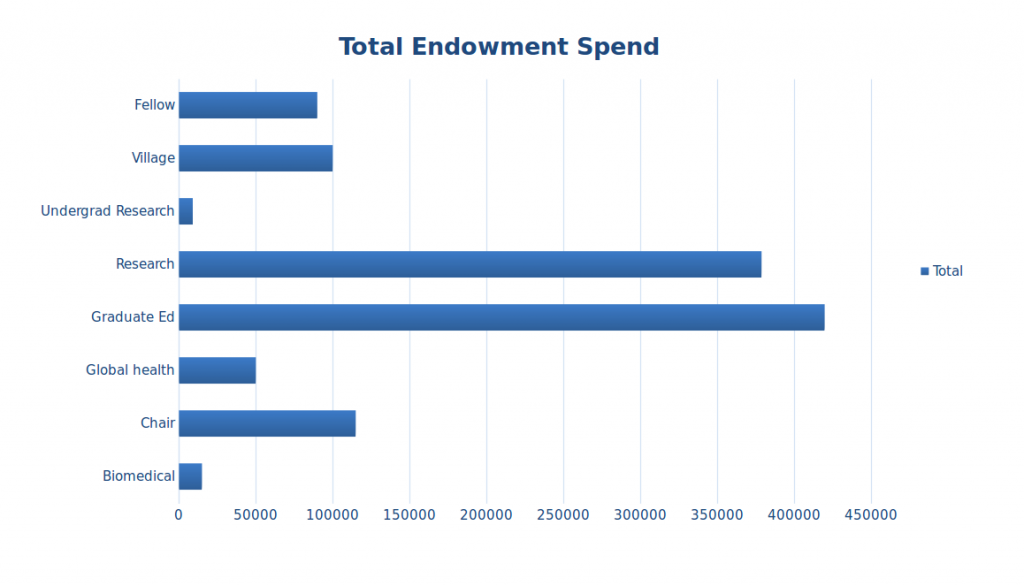 Endowment spend 2015