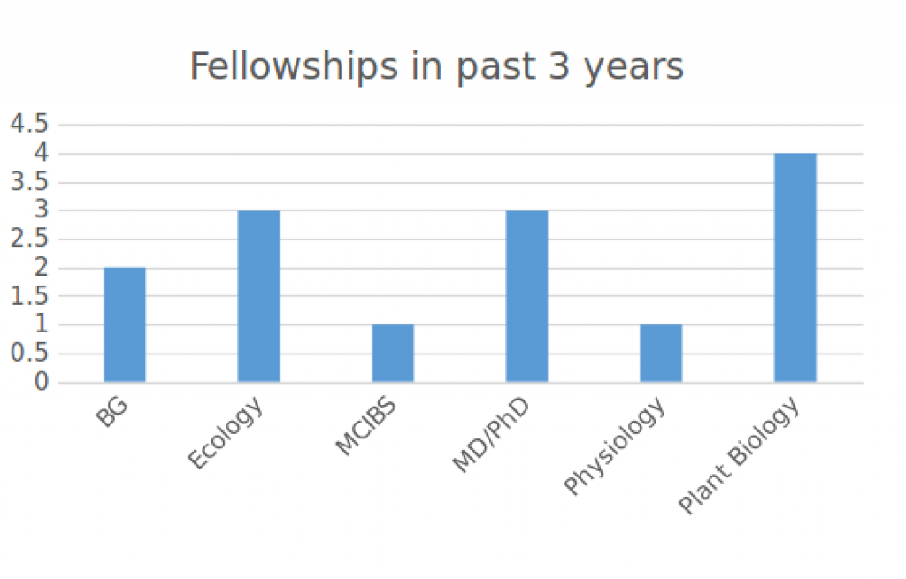 Fellowships in the past 3 years, by program