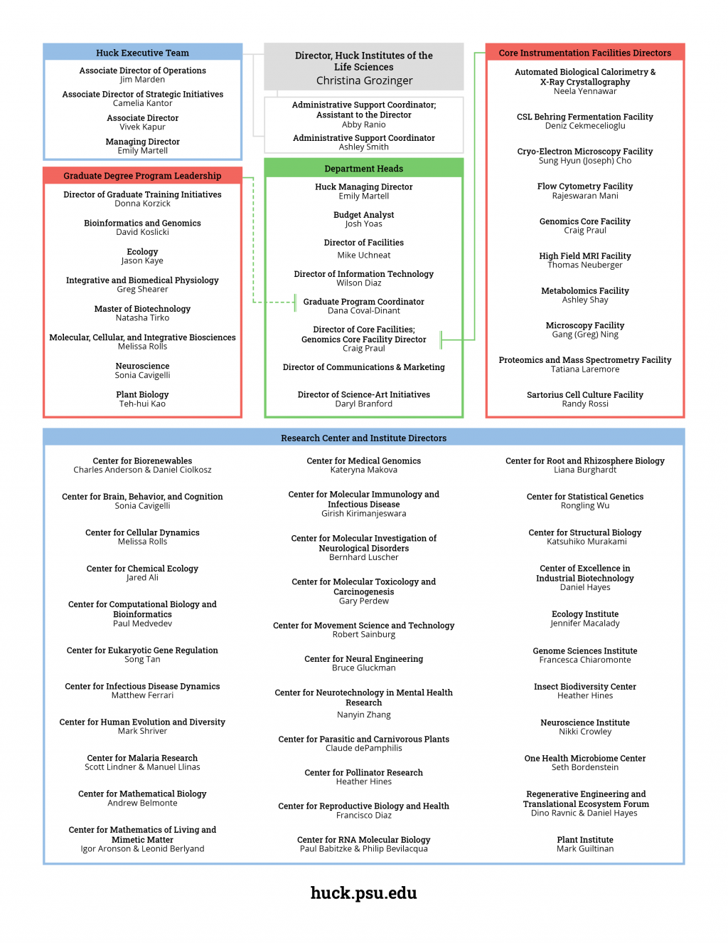Huck Institutes Leadership Org Chart