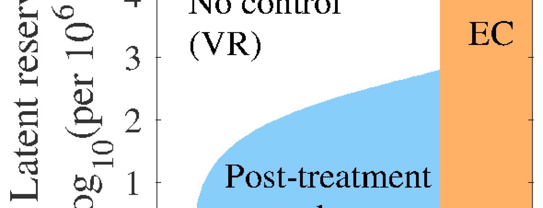 Cytotoxic T lymphocytes modulate outcomes for patients receiving antiretroviral therapy for HIV