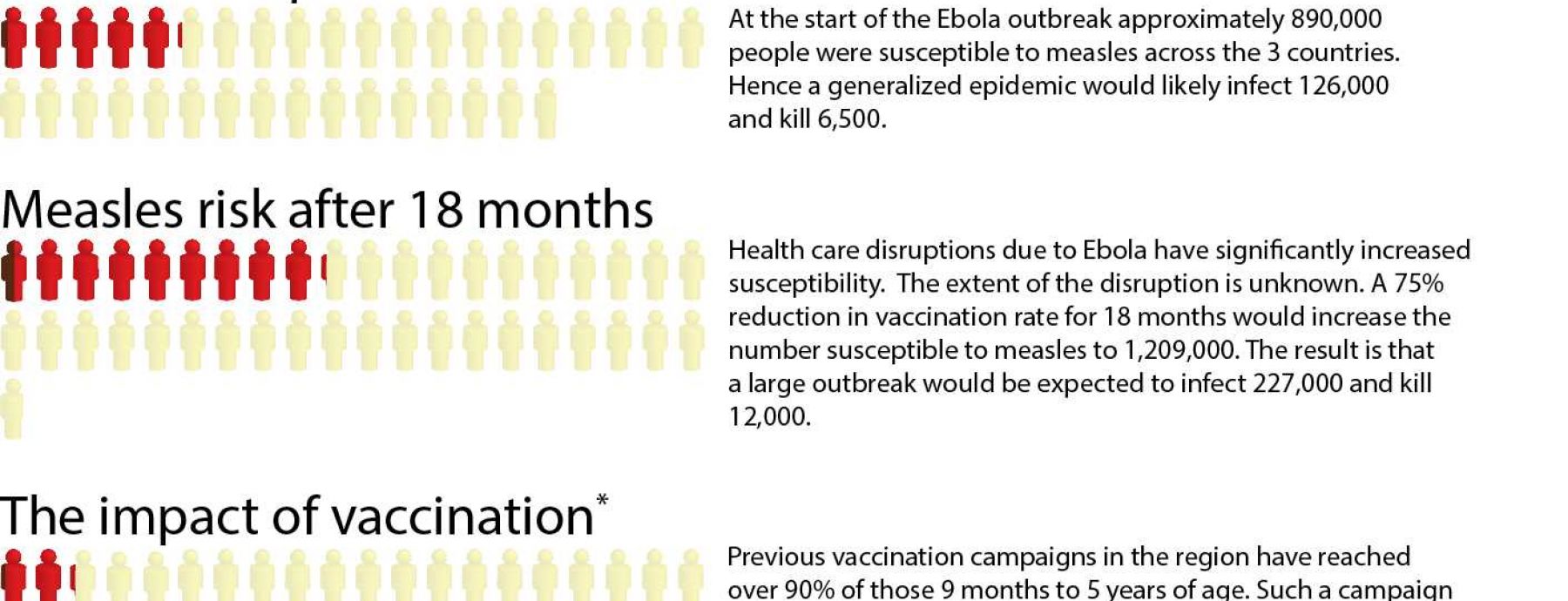 Ebola now, measles next?