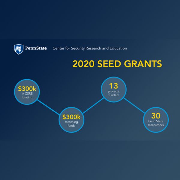 Seed Grant Info Graphic depicting $300K from CSRE, $300K in matching funds, 13 projects funded, 30 Penn State researchers